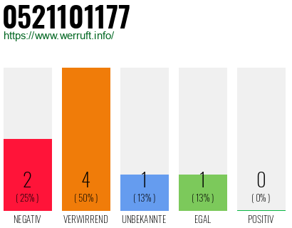 Rufnummer 0521101177 Telefonnummer 0521101177