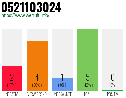 Rufnummer 0521103024 Telefonnummer 0521103024