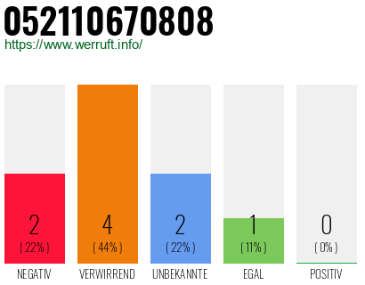 Rufnummer 052110670808 Telefonnummer 052110670808