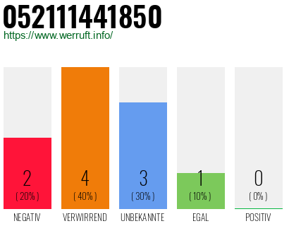 Rufnummer 052111441850 Telefonnummer 052111441850