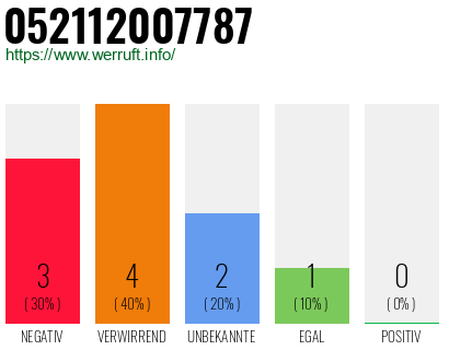 Rufnummer 052112007787 Telefonnummer 052112007787