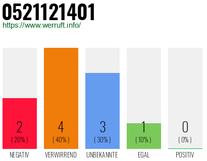 Rufnummer 0521121401 Telefonnummer 0521121401