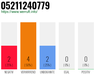 Rufnummer 05211240779 Telefonnummer 05211240779