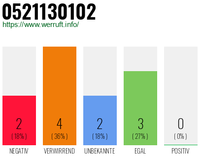 Rufnummer 0521130102 Telefonnummer 0521130102