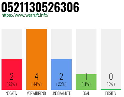 Rufnummer 0521130526306 Telefonnummer 0521130526306
