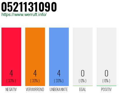 Rufnummer 0521131090 Telefonnummer 0521131090