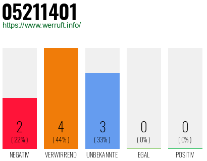Rufnummer 05211401 Telefonnummer 05211401