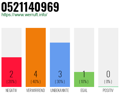 Rufnummer 0521140969 Telefonnummer 0521140969