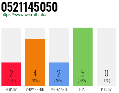 Rufnummer 0521145050 Telefonnummer 0521145050