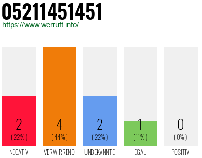 Rufnummer 05211451451 Telefonnummer 05211451451