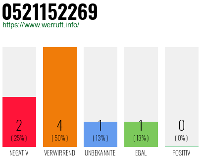 Rufnummer 0521152269 Telefonnummer 0521152269