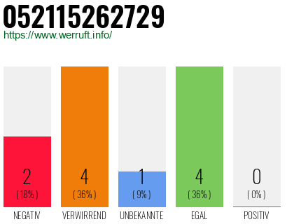 Rufnummer 052115262729 Telefonnummer 052115262729