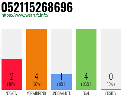 Rufnummer 052115268696 Telefonnummer 052115268696