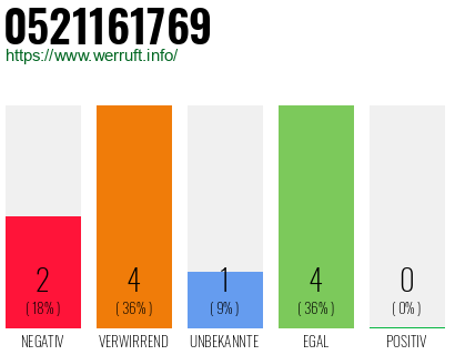 Rufnummer 0521161769 Telefonnummer 0521161769