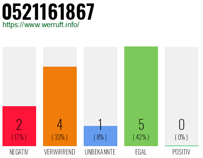 Rufnummer 0521161867 Telefonnummer 0521161867