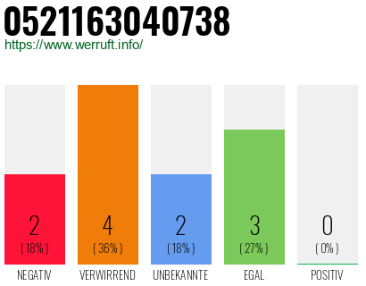 Rufnummer 0521163040738 Telefonnummer 0521163040738