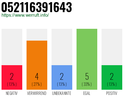 Rufnummer 052116391643 Telefonnummer 052116391643