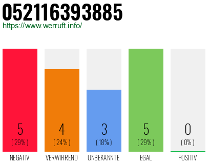 Rufnummer 052116393885 Telefonnummer 052116393885