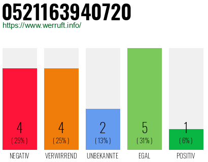Rufnummer 0521163940720 Telefonnummer 0521163940720