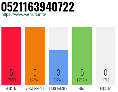 Rufnummer 0521163940722 Telefonnummer 0521163940722