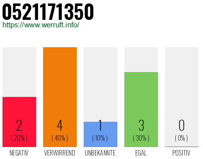 Rufnummer 0521171350 Telefonnummer 0521171350