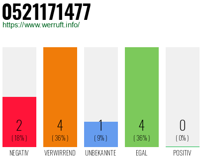 Rufnummer 0521171477 Telefonnummer 0521171477