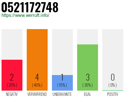 Rufnummer 0521172748 Telefonnummer 0521172748