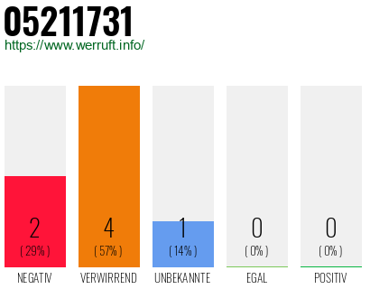 Rufnummer 05211731 Telefonnummer 05211731