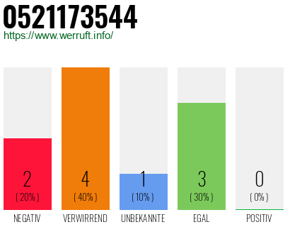 Rufnummer 0521173544 Telefonnummer 0521173544