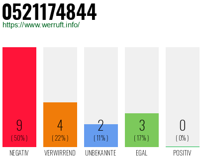 Rufnummer 0521174844 Telefonnummer 0521174844