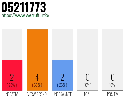 Rufnummer 05211773 Telefonnummer 05211773