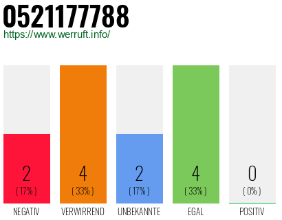 Rufnummer 0521177788 Telefonnummer 0521177788