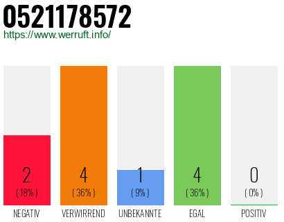 Rufnummer 0521178572 Telefonnummer 0521178572