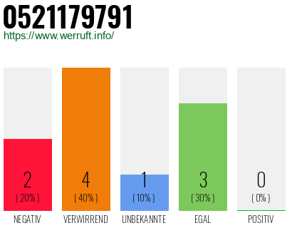 Rufnummer 0521179791 Telefonnummer 0521179791