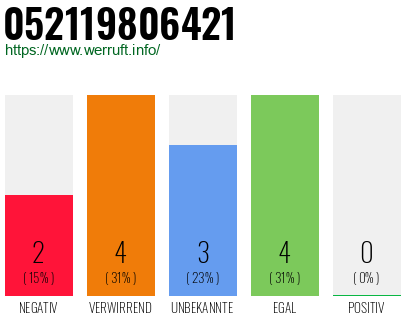 Rufnummer 052119806421 Telefonnummer 052119806421