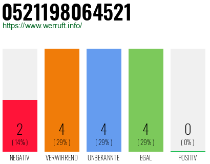 Rufnummer 0521198064521 Telefonnummer 0521198064521