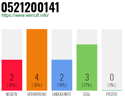 Rufnummer 0521200141 Telefonnummer 0521200141