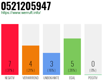 Rufnummer 0521205947 Telefonnummer 0521205947