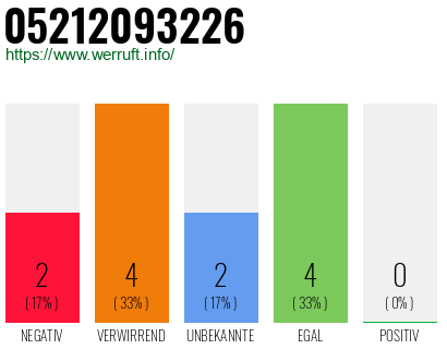 Rufnummer 05212093226 Telefonnummer 05212093226