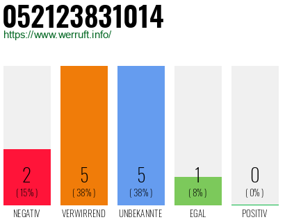 Rufnummer 052123831014 Telefonnummer 052123831014