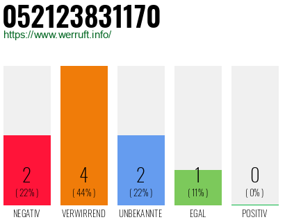 Rufnummer 052123831170 Telefonnummer 052123831170
