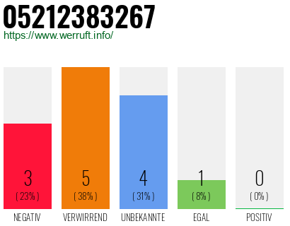 Rufnummer 05212383267 Telefonnummer 05212383267
