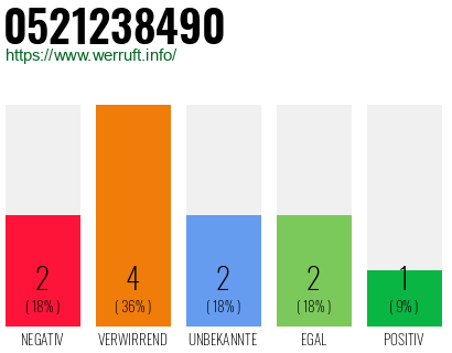 Rufnummer 0521238490 Telefonnummer 0521238490