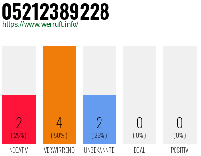 Rufnummer 05212389228 Telefonnummer 05212389228