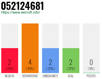 Rufnummer 052124681 Telefonnummer 052124681