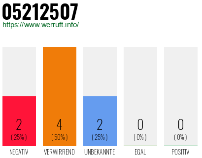 Rufnummer 05212507 Telefonnummer 05212507