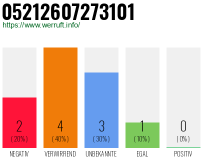 Rufnummer 05212607273101 Telefonnummer 05212607273101