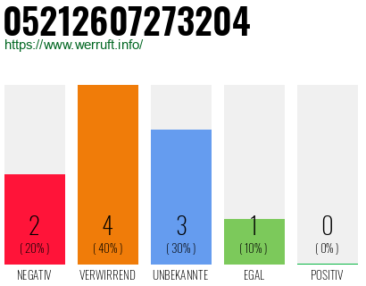 Rufnummer 05212607273204 Telefonnummer 05212607273204