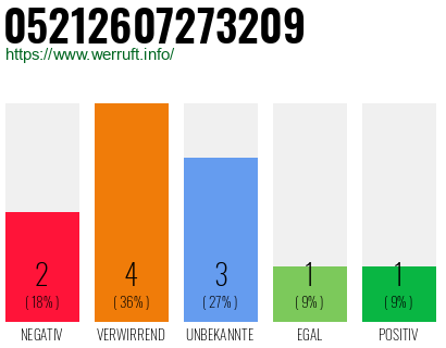 Rufnummer 05212607273209 Telefonnummer 05212607273209