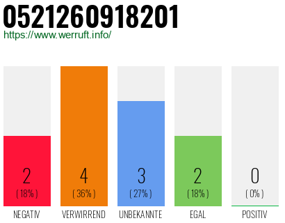 Rufnummer 0521260918201 Telefonnummer 0521260918201